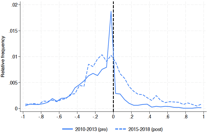 Difference between observed and regulatory FAR, before and after removal