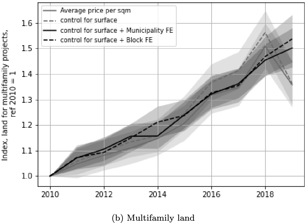 Multi-family land prices