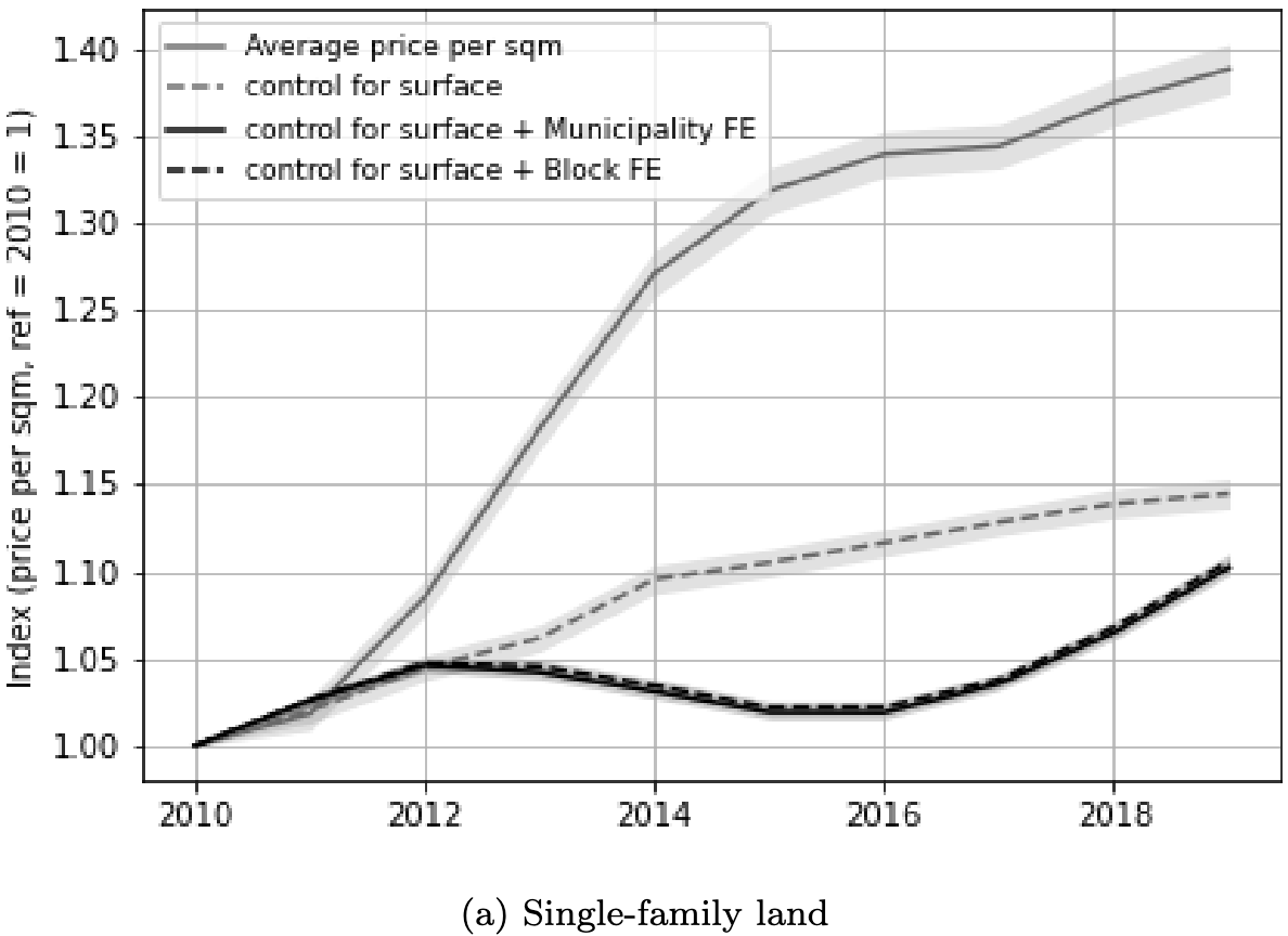 Single-family land prices
